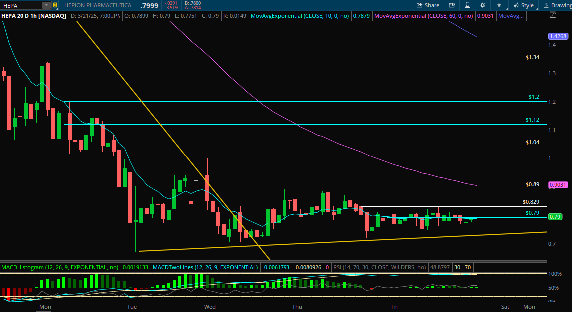 JeffTheOmega1's tweet photo. $HEPA

Looks like we can see 1.34 next week?

Need strong move thru .79 https://t.co/joAf2EYjuk