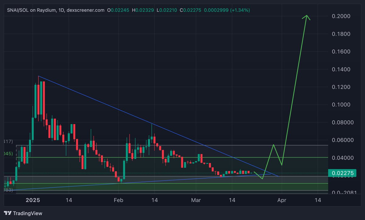 🔹Piyasanın dönüşüyle birlikte #SNAI de büyük yükseliş geliyor. 🚀🚀🚀
#Bullish #bitcoin #Ethereum #Airdrop #cz #kripto #kriptopara #BORSA #Borsaistanbul  #İstanbul