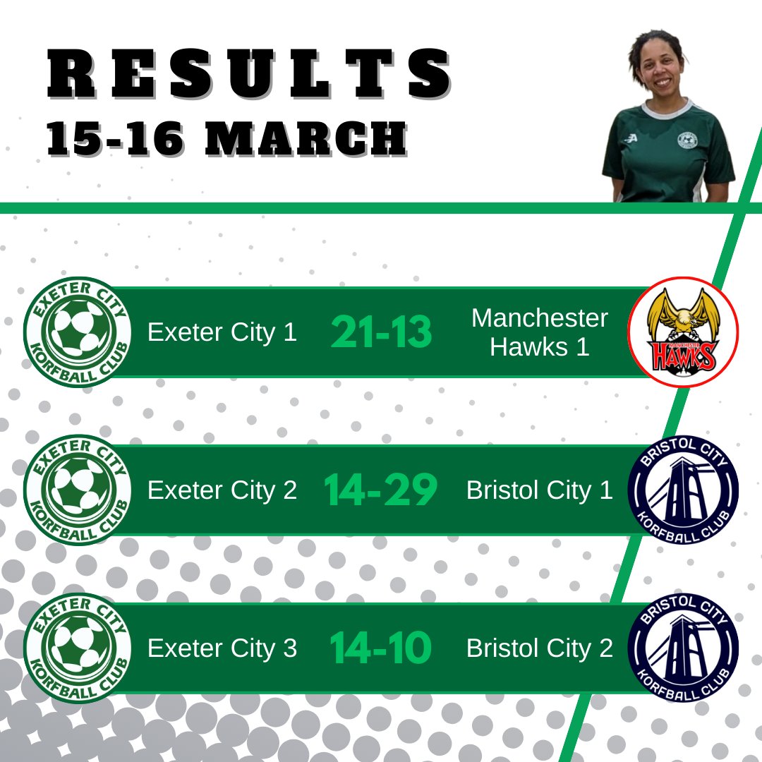 A late results post. Well played everyone! 💚
#korfball #korfballeague #exeter #exetercitykorfball #exetersport #TeamSport #MixedGenderSport #SportForAll <a href="/swkakorf/">SWKA Korf</a> <a href="/ManchesterHawks/">Manchester Hawks</a>  <a href="/BristolCityKorf/">Bristol City Korfball Club</a> <a href="/swsportsnews/">South West Sports News</a>