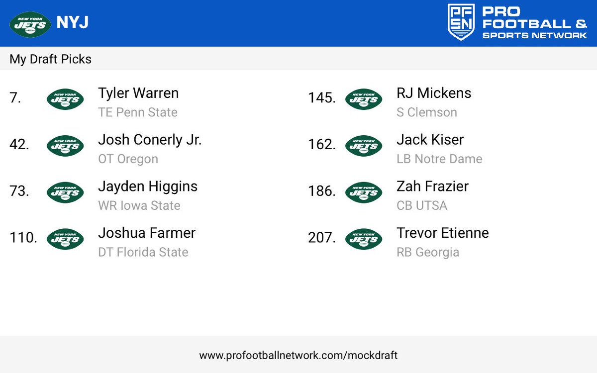 PoliticallyCat3's tweet image. Warren mock with no trades. I don’t think the board could’ve fallen any better.

@BuffaloJetFan @Gustoon @irish_jets did I cook or was I just serving sushi?

#NewYorkJets #JetsTwitter #NFLDraft