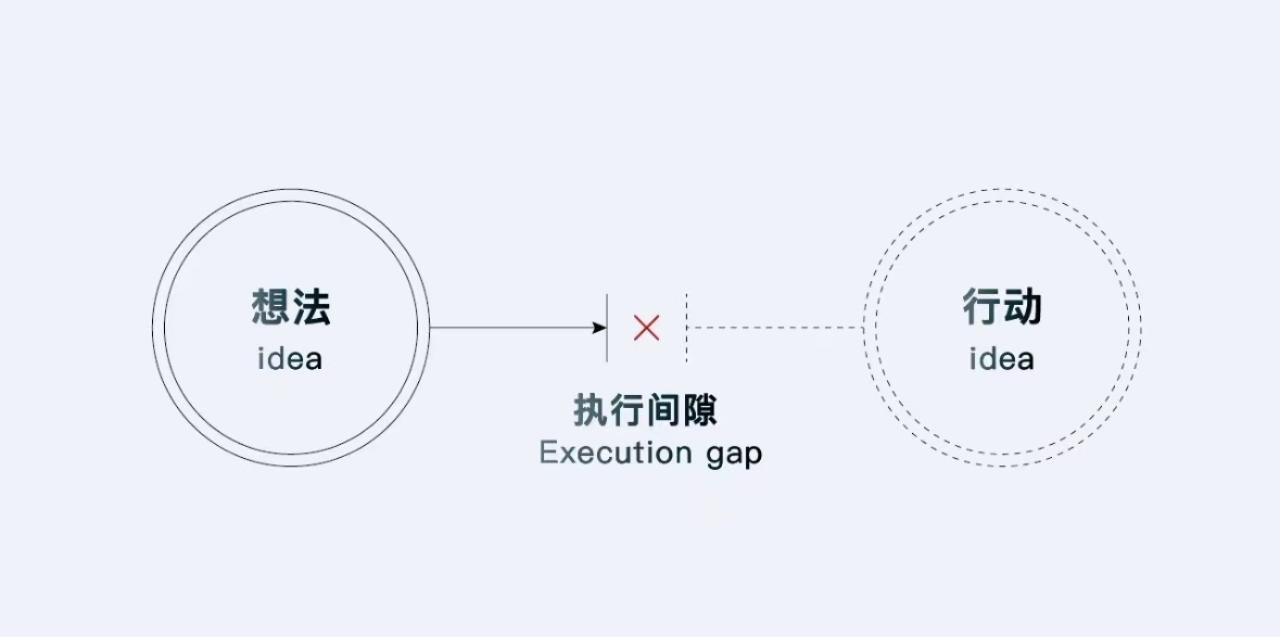 erchenlu1's tweet image. 刚刚读到一篇好文：

一个人真正废掉的核心原因，往往不是能力不足或资源匮乏，而是从想法到行动的「执行间隙」过长。

真正可怕的不是不够优秀，而是习惯性地把今天的任务推到明天。当执行间隙被无限拉长，人生的价值便在这看似不起眼的时间裂缝中悄然流失。

什么是执行间隙？…