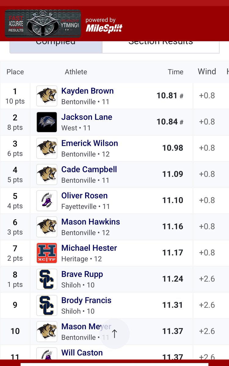 NEW PR in 100m 10.84 
<a href="/Wolverine_Track/">WEST_Track</a> <a href="/BVille_West_FB/">Wolverine Football</a> <a href="/benwitcher/">Benjamin Witcher</a> <a href="/DaleJonesDJ/">Coach DJ Jones</a> <a href="/coachbpratt/">Bryan Pratt</a> <a href="/Coach_Fewell/">Rex Fewell</a>