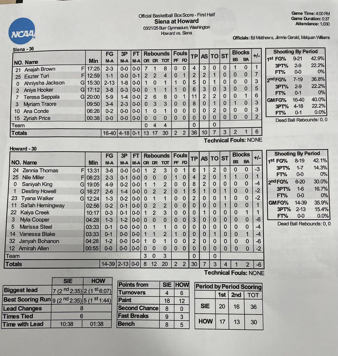 Siena Women’s Basketball (@siena_wbb) on Twitter photo 📊 <a href="/BerkshireBank/">Berkshire Bank</a> FIRST HALF STATS
+10 on the boards
T already on double-double watch 👀
20 more minutes of work to be done 💪 📊 <a href="/BerkshireBank/">Berkshire Bank</a> FIRST HALF STATS
+10 on the boards
T already on double-double watch 👀
20 more minutes of work to be done 💪