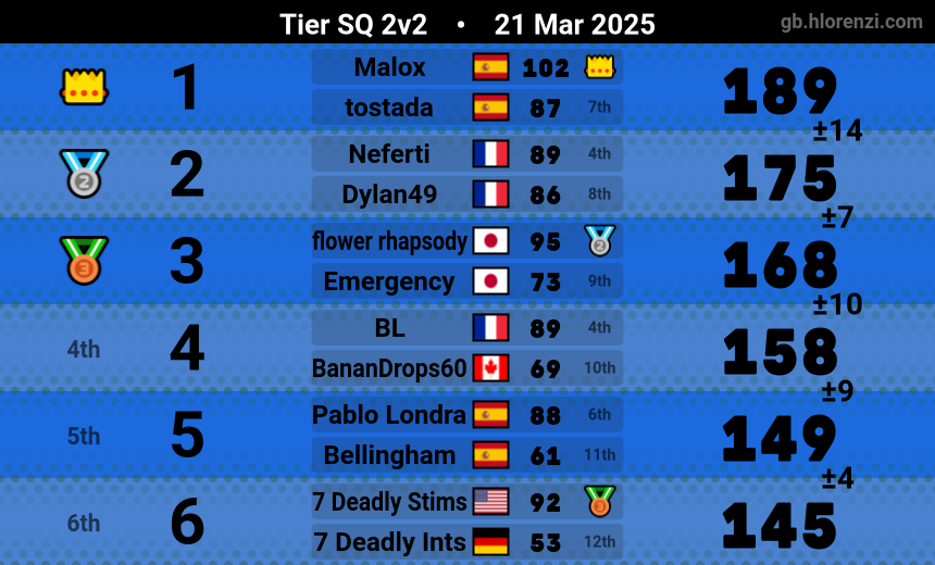 Calox7's tweet image. GOLD 1
Por fin, después de mucho sufrimiento y muchas anclas conseguí el objetivo que me puse hace mucho tiempo. Sé que para muchos es una tontería, pero yo me siento muy feliz y aliviado, con esto puedo dejar el lounge con gusto.
1/2