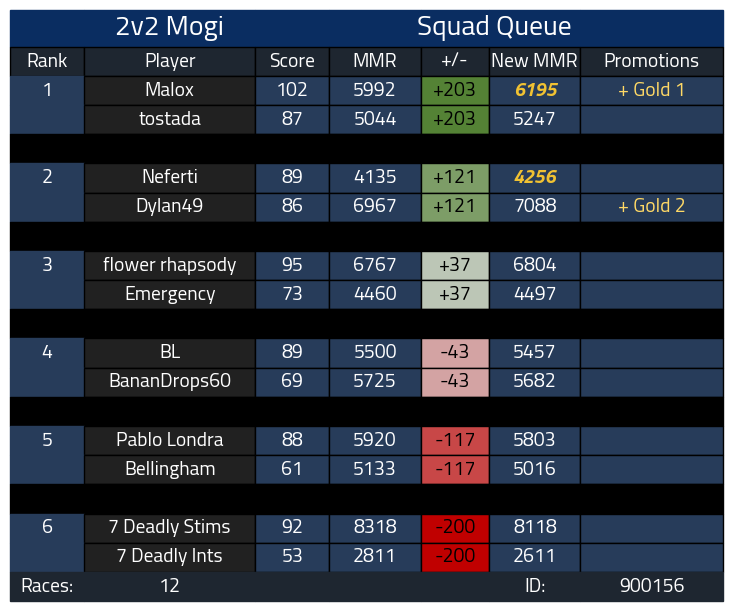 Calox7's tweet image. GOLD 1
Por fin, después de mucho sufrimiento y muchas anclas conseguí el objetivo que me puse hace mucho tiempo. Sé que para muchos es una tontería, pero yo me siento muy feliz y aliviado, con esto puedo dejar el lounge con gusto.
1/2