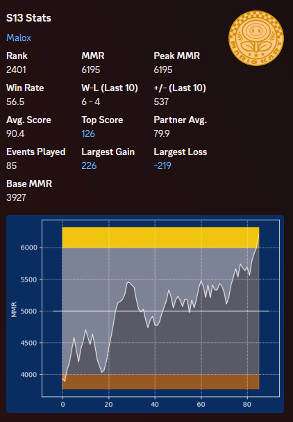 Calox7's tweet image. GOLD 1
Por fin, después de mucho sufrimiento y muchas anclas conseguí el objetivo que me puse hace mucho tiempo. Sé que para muchos es una tontería, pero yo me siento muy feliz y aliviado, con esto puedo dejar el lounge con gusto.
1/2