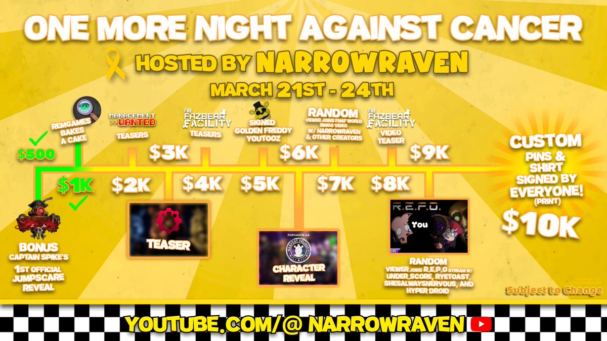 OneMoreNightAC's tweet image. Hey everyone! Thank you for an amazing first day! In this first day we raised $1,031.69 and unlocked the @SpikesAhoy first jumpscare reveal and @RemGamez having to bake a cake and matching the calories to the total amount raised!
Make sure to tune in tomorrow at 12pm CST!