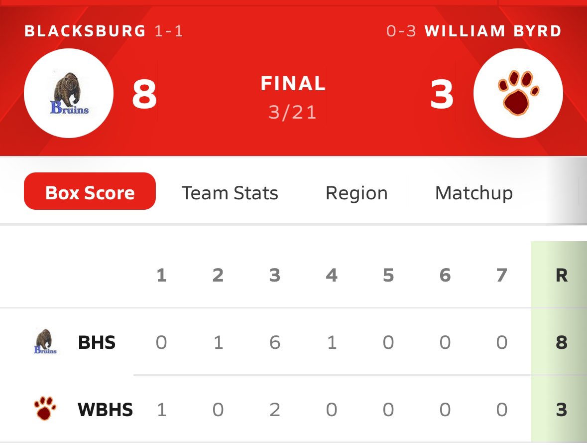 Awesome TEAM win for the Varsity Bruins tonight against a really tough William Byrd team! Every player on the team contributed with multiple hits, stolen bases and solid defensive plays. <a href="/claramcmahon07/">Clara McMahon</a> was an absolute warrior in the circle, pitching  a full 7 innings!