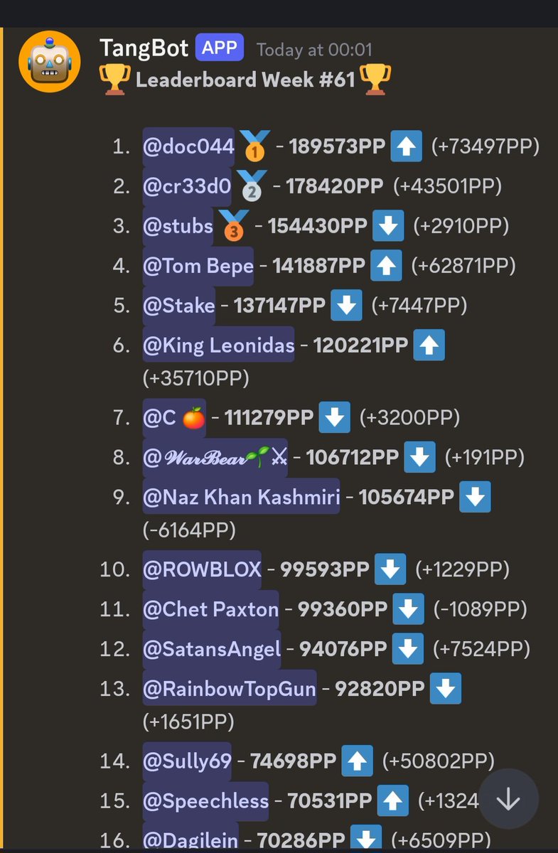 ๐ฑ ๐๐ง๐ช๐โTom Bepe (@bytesandblocks) on Twitter photo ๐ฑ๐ฅ Week 61 congratz <a href="/Doc_Z06/">๐Doc04</a> LFG
Congratz <a href="/bytesandblocks/">๐ฑ ๐๐ง๐ช๐โTom Bepe</a> with all his $PP :)
Nice one <a href="/The_300_SPTN/">The 300 ๐ฑ</a> and <a href="/cr33d01980/">๐ฑ cr33d0.xch ๐ฑ</a> some Big PP movements
I see those ๐ง๐ง๐ง getting higher ๐ ๐ฑ๐ฅ Week 61 congratz <a href="/Doc_Z06/">๐Doc04</a> LFG
Congratz <a href="/bytesandblocks/">๐ฑ ๐๐ง๐ช๐โTom Bepe</a> with all his $PP :)
Nice one <a href="/The_300_SPTN/">The 300 ๐ฑ</a> and <a href="/cr33d01980/">๐ฑ cr33d0.xch ๐ฑ</a> some Big PP movements
I see those ๐ง๐ง๐ง getting higher ๐