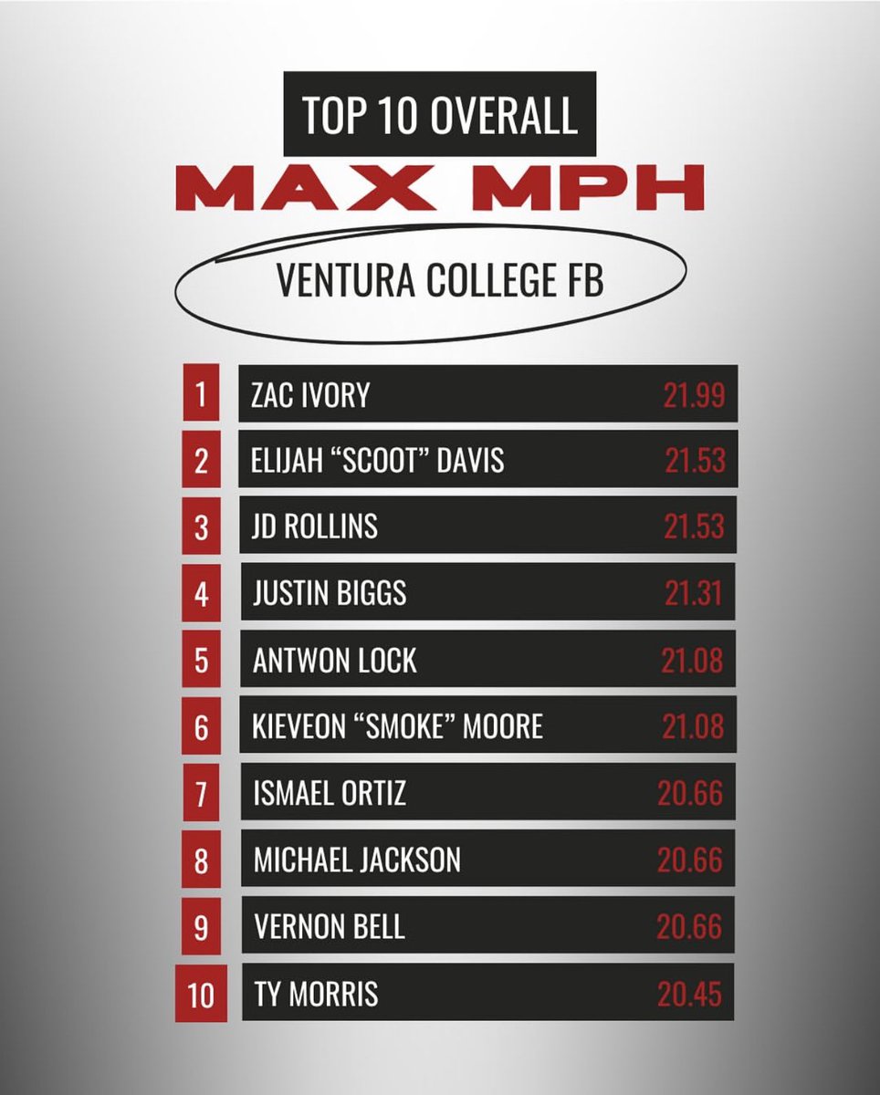 #VCFast top speed of the day: 21.99 MPH
Pos: Olb/De
Wt: 205
Ht:6’2