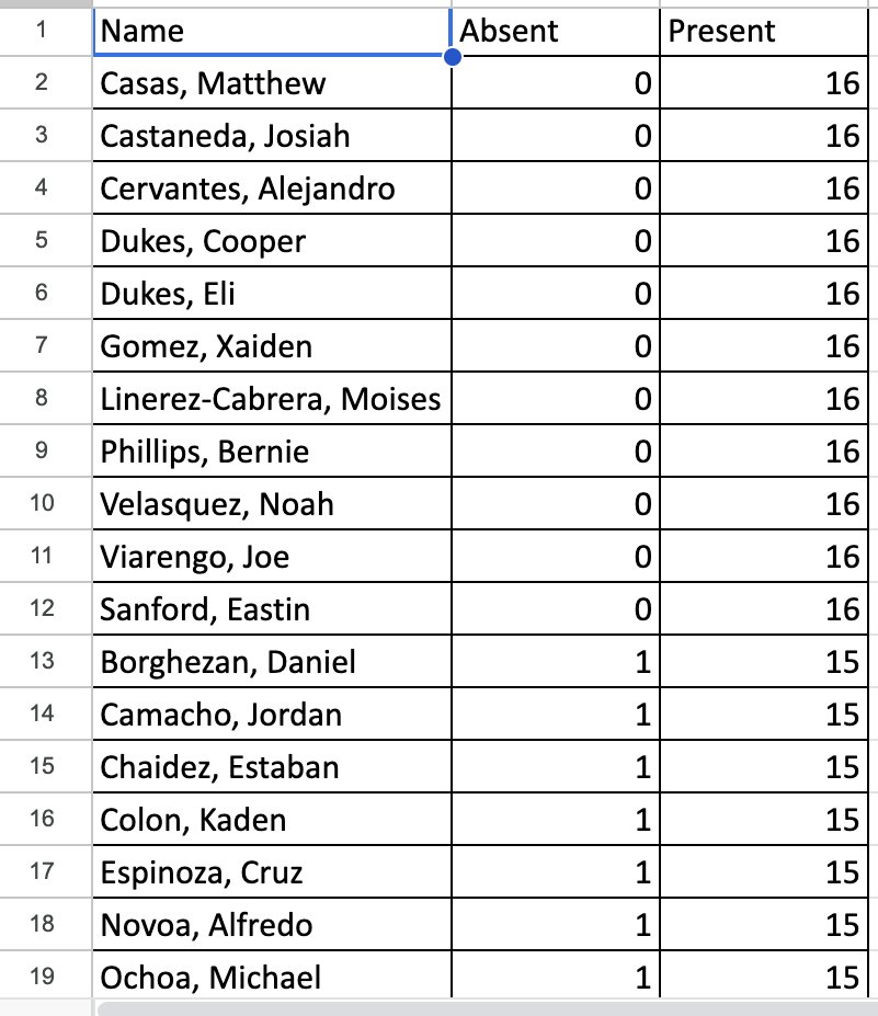 Highlights from Phase 1 Maxes:
19 players had 94% attendance or better and 11 had perfect attendance!