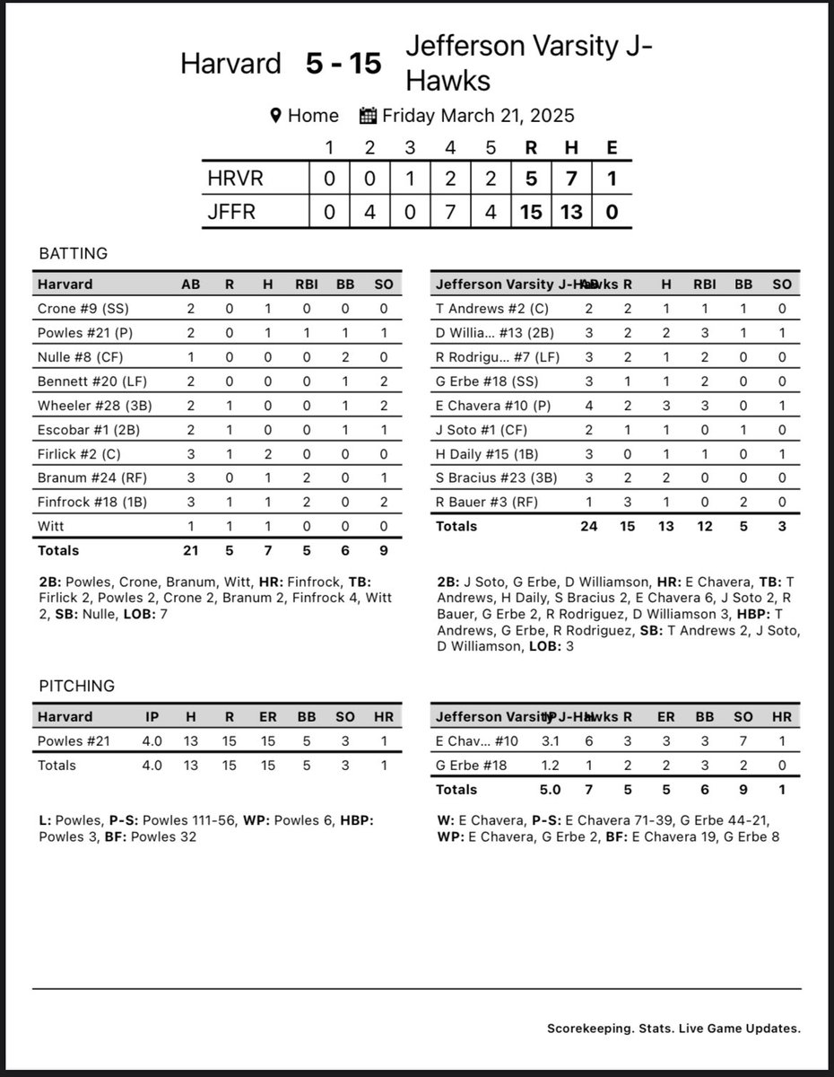 BASE FINAL | Jefferson 15, Harvard 5

J-Hawks get the 10 run victory to open the season!
