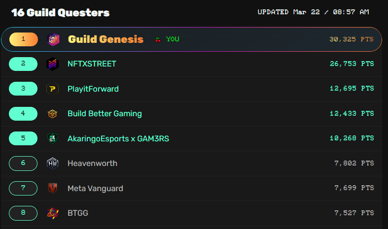 LFG! 30,000 guild points for <a href="/GuildGenesis/">GGenesis</a> in <a href="/YieldGuild/">Yield Guild Games</a>'s DFK guild quest

There are still 21 days to rack up some points. Do more patrols and prepare more salonpas🤣