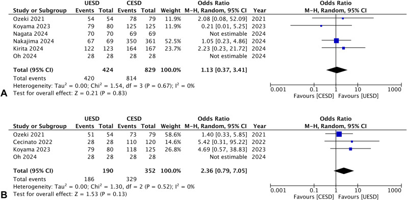 GIE (@gie_journal) on Twitter photo Singh et al contrast "Underwater versus conventional endoscopic submucosal dissection for colorectal lesions: systematic review and meta-analysis." giejournal.org/article/S0016-…
#GITwitter
<a href="/sahibs559/">Sahib Singh, MD</a> <a href="/BabuPMohan2/">Babu P. Mohan</a> <a href="/DouglasAdlerMD/">Douglas G. Adler MD, FASGE, FACG, AGAF</a> Singh et al contrast "Underwater versus conventional endoscopic submucosal dissection for colorectal lesions: systematic review and meta-analysis." giejournal.org/article/S0016-…
#GITwitter
<a href="/sahibs559/">Sahib Singh, MD</a> <a href="/BabuPMohan2/">Babu P. Mohan</a> <a href="/DouglasAdlerMD/">Douglas G. Adler MD, FASGE, FACG, AGAF</a>