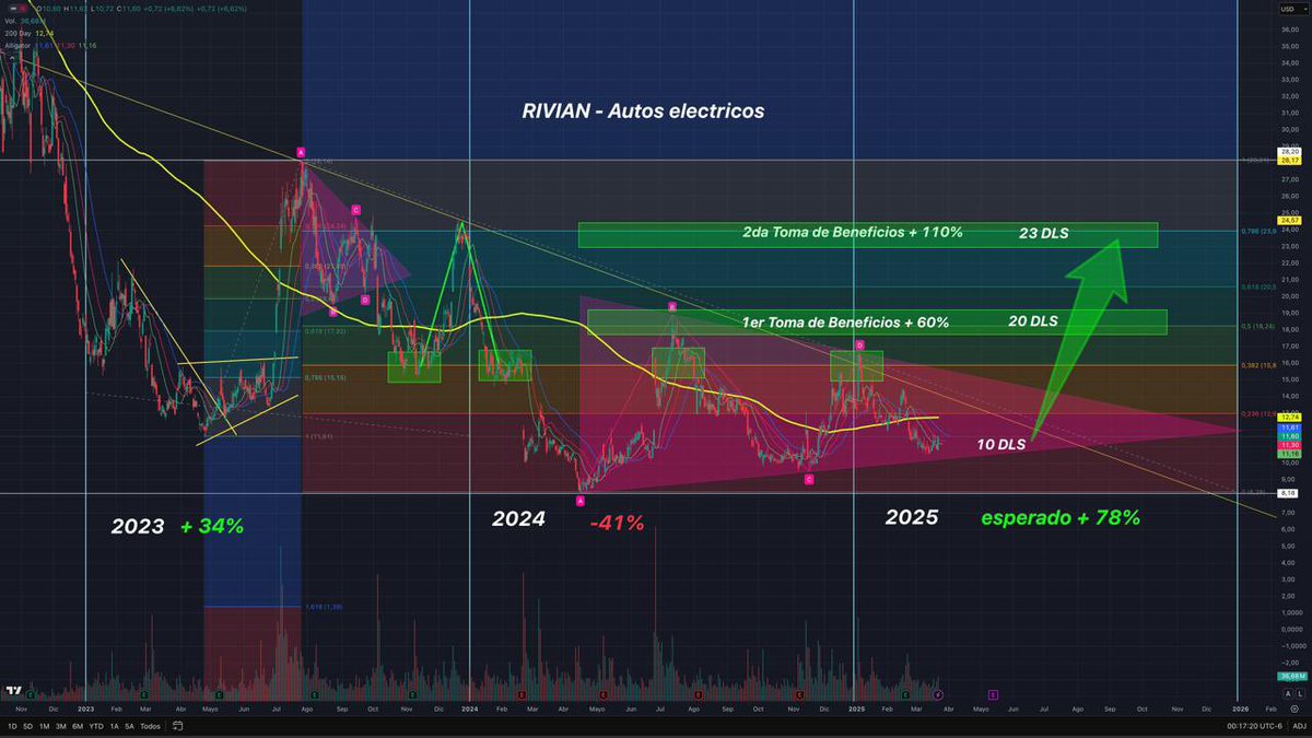 #rivian 

acciones de <a href="/Rivian/">Rivian</a>  11 dls en este momento

Buscar entrada en 10 dls y vender en 20 - 23 dls 

Proyección para este 2025

Velas de 4 horas el AO por sacar velas verder … las emas del MACD a punto de cruzar alcista

El RSI precio esta en 55.57 y la media en 45

Pinta