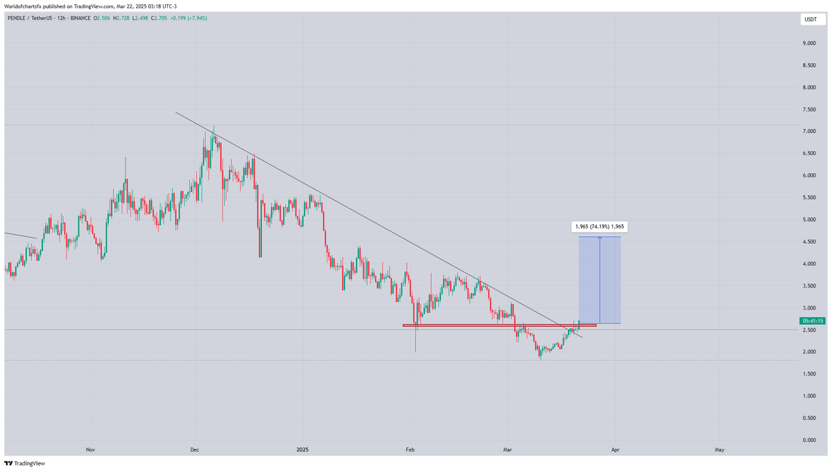 $Pendle #Pendle Looking Very For Midterm, Breaking Multiple Resistances, Successful Breakout Can Lead Solid Bullish Rally, Expecting 2x After Successful Breakout.