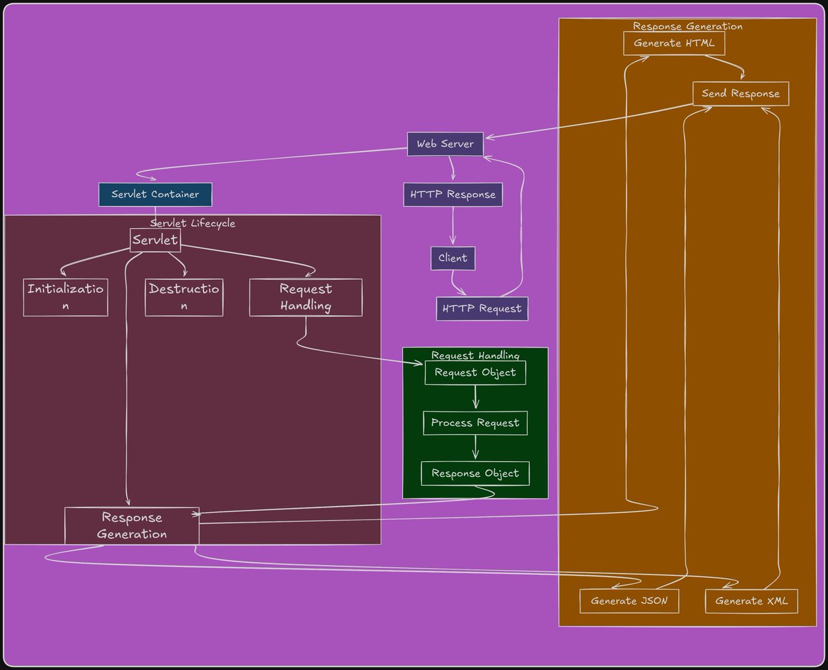 Servlet Architecture:
Servlets are server-side programs that handle client requests and generate dynamic web content