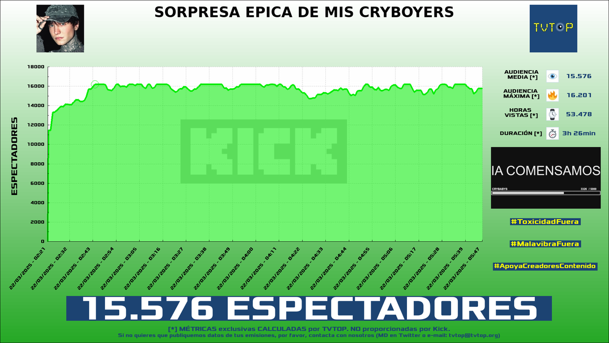 tvtop_es's tweet photo. ¡Emisiones finalizadas! Nuestros datos (media/peak) 🧐 :

🥇 🇩🇴 #RDjavi 🎮 > 33.4K/42.3K 
🥈 🇪🇸 #Cry 👽🖤 > 15.6K/16.2K 
🥉 🇵🇷 #Alondrissa 🗣️ > 12.8K/14.1K 
4⃣ 🇵🇪 #Daarick 🐵🦃 > 12.2K/15.1K 

#JustChatting #Pou #MundoPixelmon https://t.co/qkf8hVSBCf