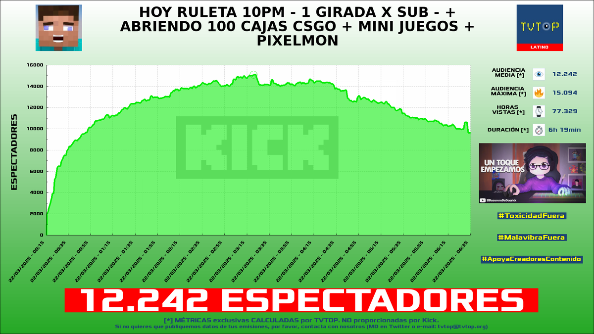 tvtop_es's tweet photo. ¡Emisiones finalizadas! Nuestros datos (media/peak) 🧐 :

🥇 🇩🇴 #RDjavi 🎮 > 33.4K/42.3K 
🥈 🇪🇸 #Cry 👽🖤 > 15.6K/16.2K 
🥉 🇵🇷 #Alondrissa 🗣️ > 12.8K/14.1K 
4⃣ 🇵🇪 #Daarick 🐵🦃 > 12.2K/15.1K 

#JustChatting #Pou #MundoPixelmon https://t.co/qkf8hVSBCf