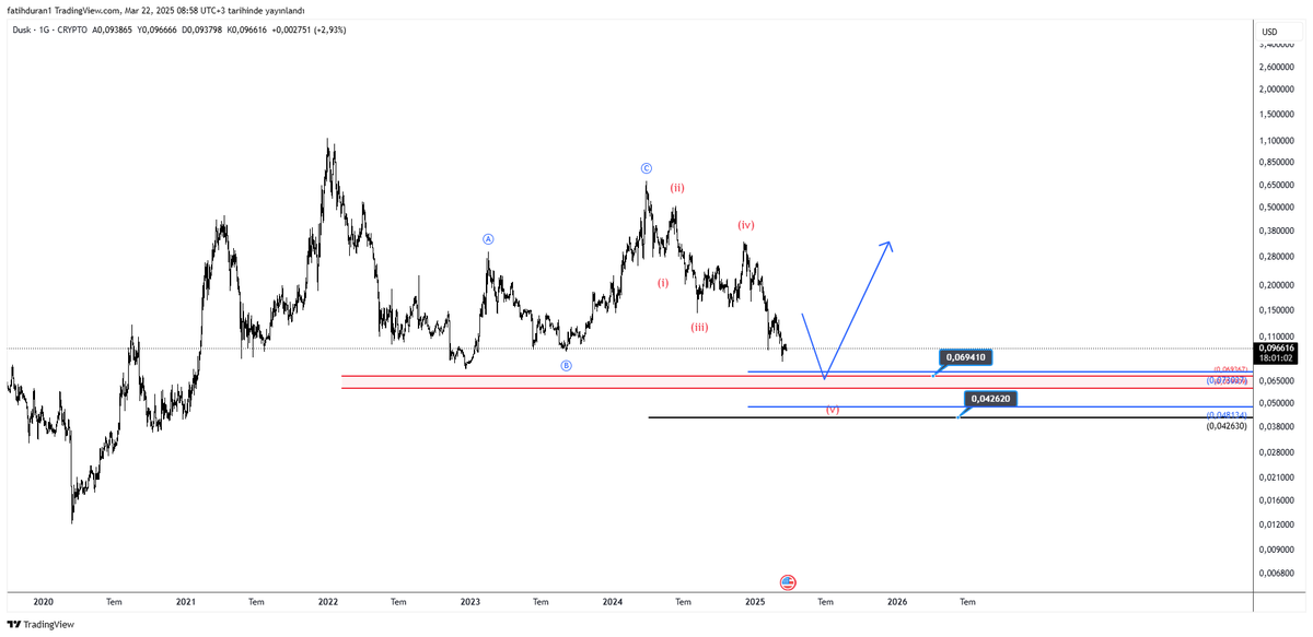 #DUSK $dusk  

Beklenti dahilinde ilerliyor..⌛️⏳

  #btc #Altcoins <a href="/DuskFoundation/">Dusk</a>
