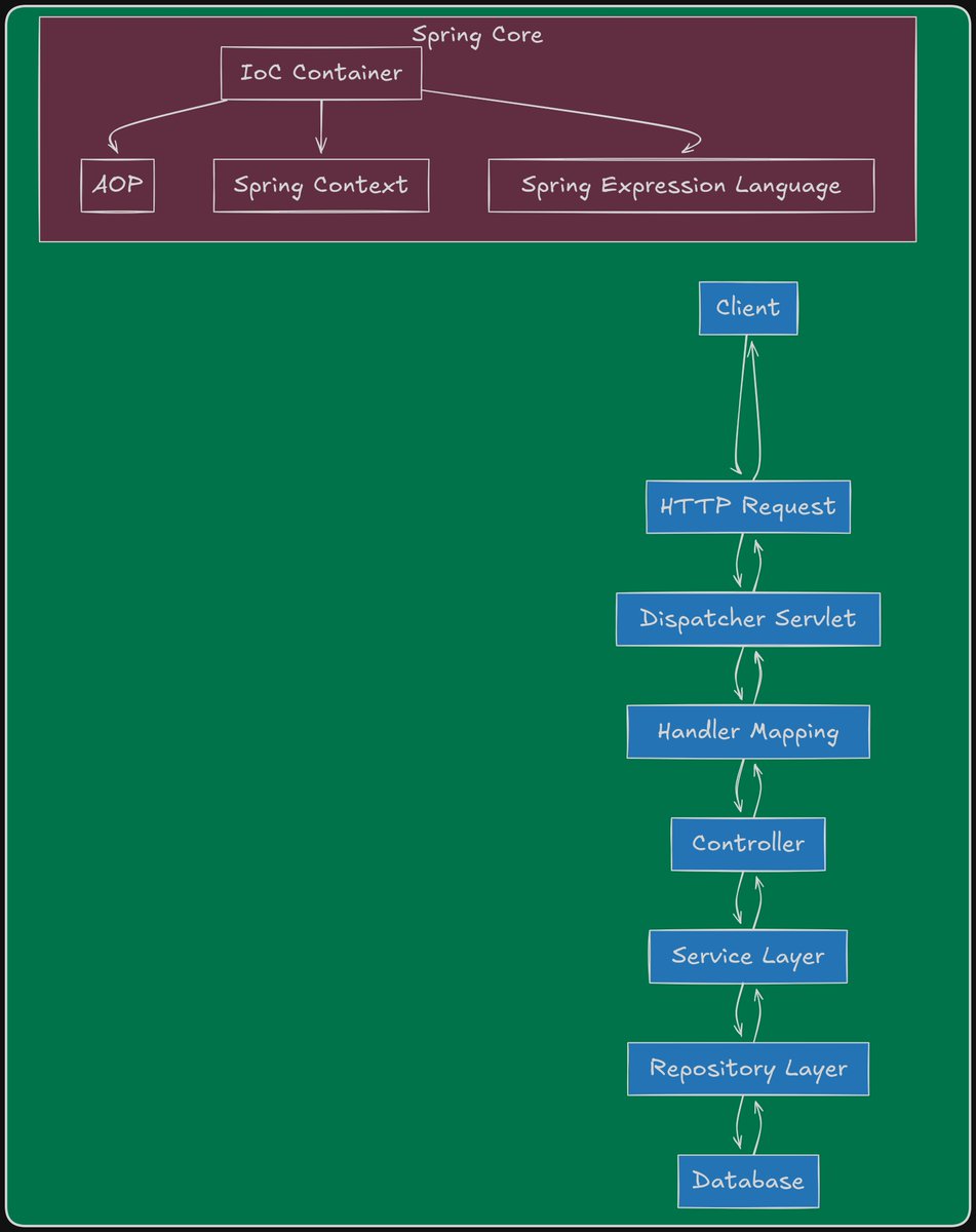 Spring Framework Architecture - Part 1: Core Components
Core components of the Spring Framework, including Dispatcher Servlet, Controller, Service Layer, Repository Layer, and Database, along with Spring Core features like IoC Container and AOP