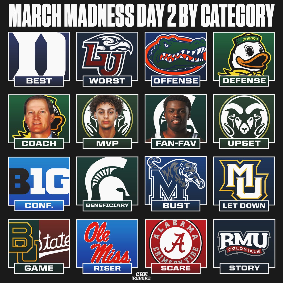 CBKReport's tweet photo. MARCH MADNESS DAY 2 BY CATEGORY 🍀 https://t.co/NxPaFKPXsa