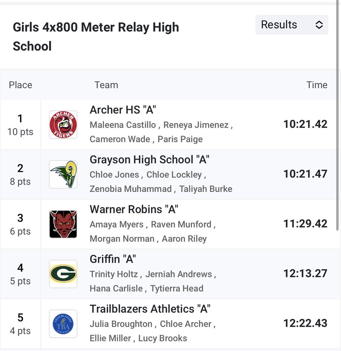 Track Season is in full effect for me, and I’m motivated and grateful for the experience. 🙏🏽 #Progress #KeepPushing <a href="/AHSTigersSports/">ArcherAD</a> <a href="/AthleticsArcher/">ArcherTigersAthletics</a> <a href="/Archerhigh1/">Archer high</a> #ClassOf2025