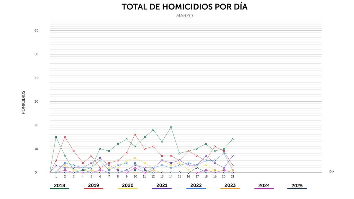 PNCSV's tweet image. Finalizamos el viernes 21 de marzo, con 0 homicidios en el país.