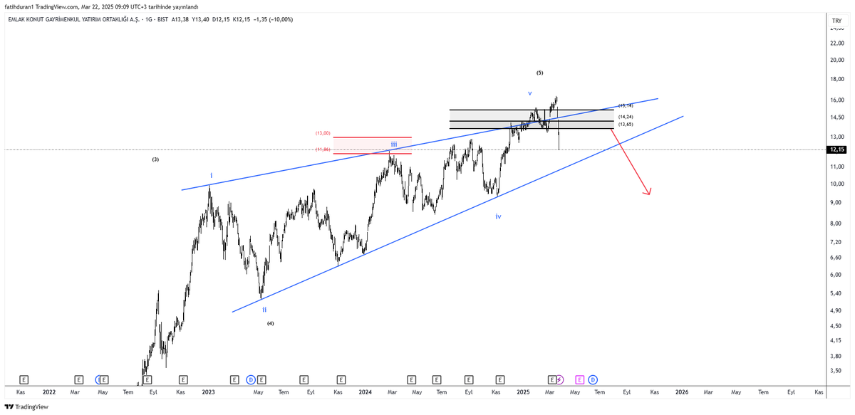 #ekgyo $ekgyo 

Ufak tefek sapmalar olsada, er yada geç fiyat yapması gerekeni yapıyor

#bist100 #borsa #Borsaistanbul