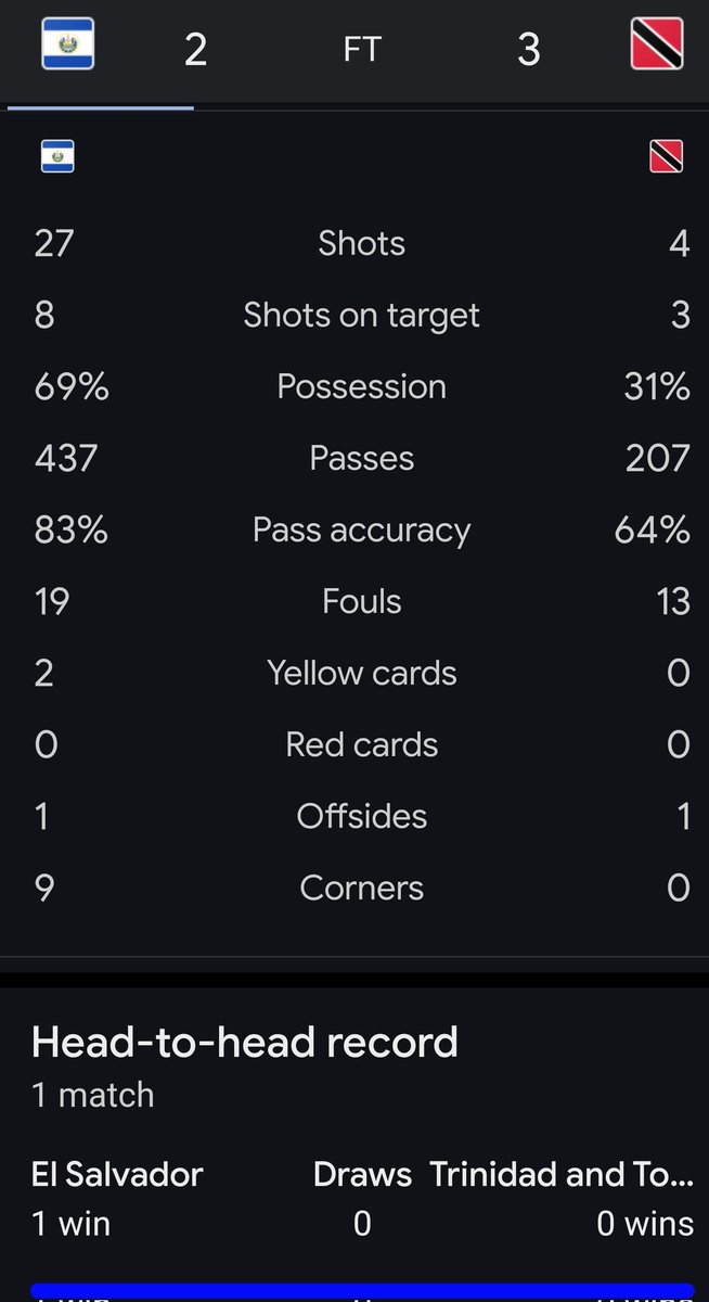 Beto (@beto68480798933) on Twitter photo <a href="/HugoPerezDT/">Hugo Perez</a> The stats of the US v Panama game are identical to the game we lost in El mágico showimg that not always the best team by far come out victorious , that's football ,if we could all get that. <a href="/HugoPerezDT/">Hugo Perez</a> The stats of the US v Panama game are identical to the game we lost in El mágico showimg that not always the best team by far come out victorious , that's football ,if we could all get that.
