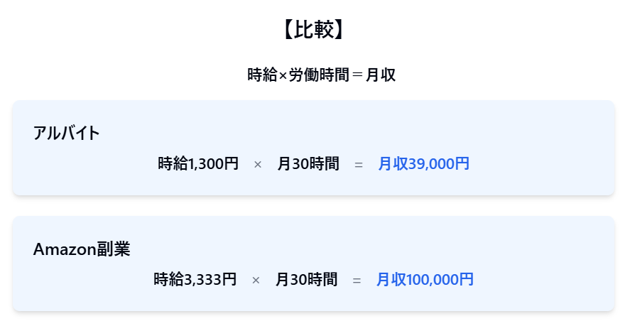 Amazon_yame's tweet photo. 100%確実に稼げる副業を教えます。

それはアルバイトです。時給1300円くらいもらえるので月30時間で39,000円の副収入を得ることができます。

でも副収入がちょっと増えるだけなので脱サラは絶対にできません。やめりーまんしたいなら本業超えが必須であり「副収入＞収入」という状態をGETする必要があります。

そこでオススメなのがAmazon副業です。これなら1日1時間＝月30時間で月収10～50万円を目指すことができます。

【比較】
■時給×労働時間＝月収
アルバイト：時給1,300円×月30時間＝月収39,000円
Amazon副業：時給3,333円×月30時間＝月収100,000円

Amazon副業なら月収50万以上を目指すことが可能ですが低く見積もって月収10万で計算しても、アルバイトの時給より2.5倍も高いです。

どうせ仕事を同じ時間がんばるなら「時間の限界」を超えて収入アップできるAmazon副業がオススメです。

もちろん100%確実に稼げるわけなく独学でやる人は稼げませんが、成功者から学んで実践した人は全員が成果を出していますし、これならやめりーまんも可能です🔥

Amazon副業をやってみたいと思った場合は固定ポストから学んでください