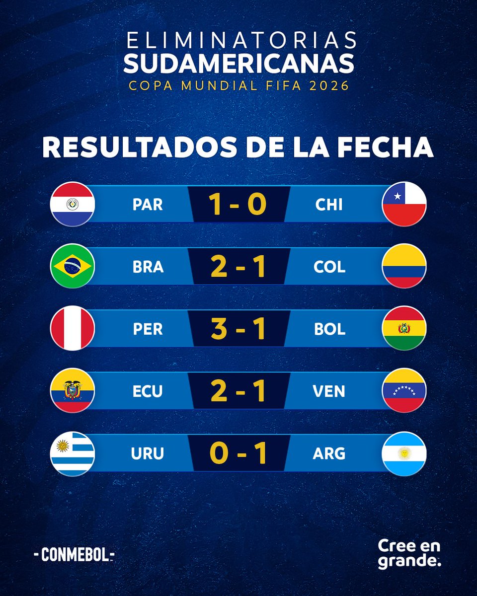 ¡Resultados de la fecha 13 en las #EliminatoriasSudamericanas! ✅ 

Resultados da 13ª rodada nas #EliminatoriasSudamericanas! ✅