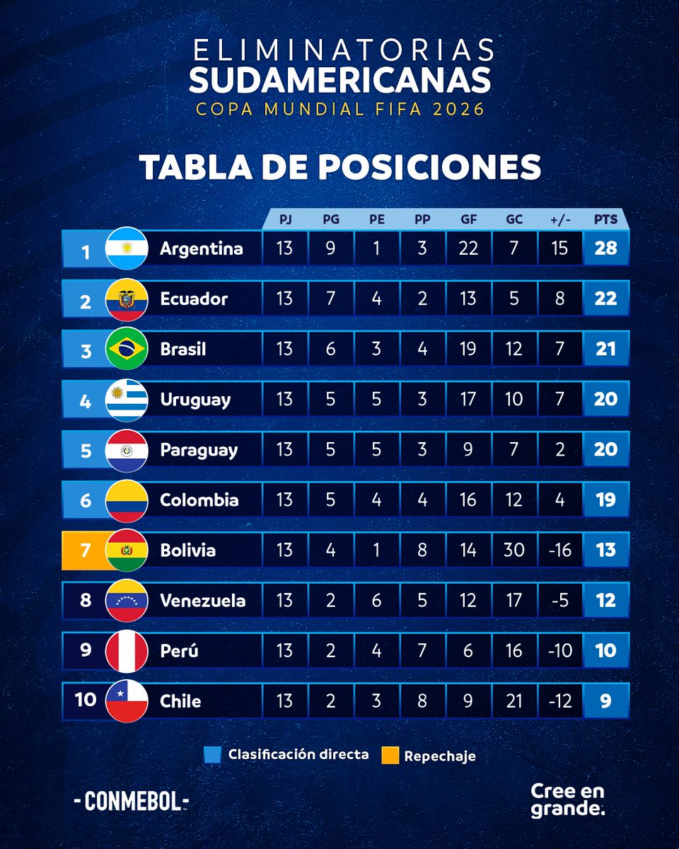 ¡Posiciones de las #EliminatoriasSudamericanas! 😉

Posições das #EliminatoriasSudamericanas! 😉
