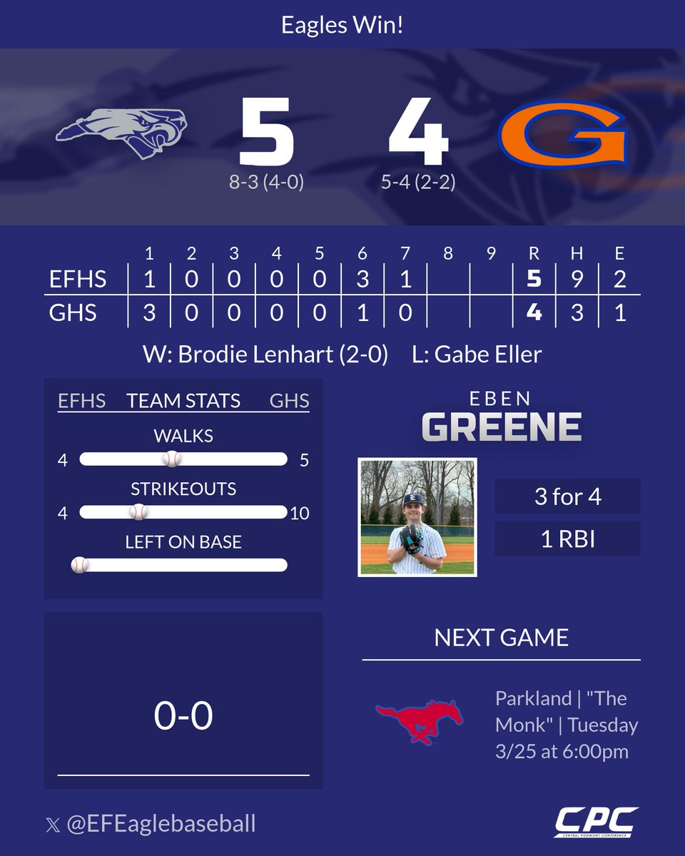East Forsyth Eagles Baseball🦅⚾️ tweet media