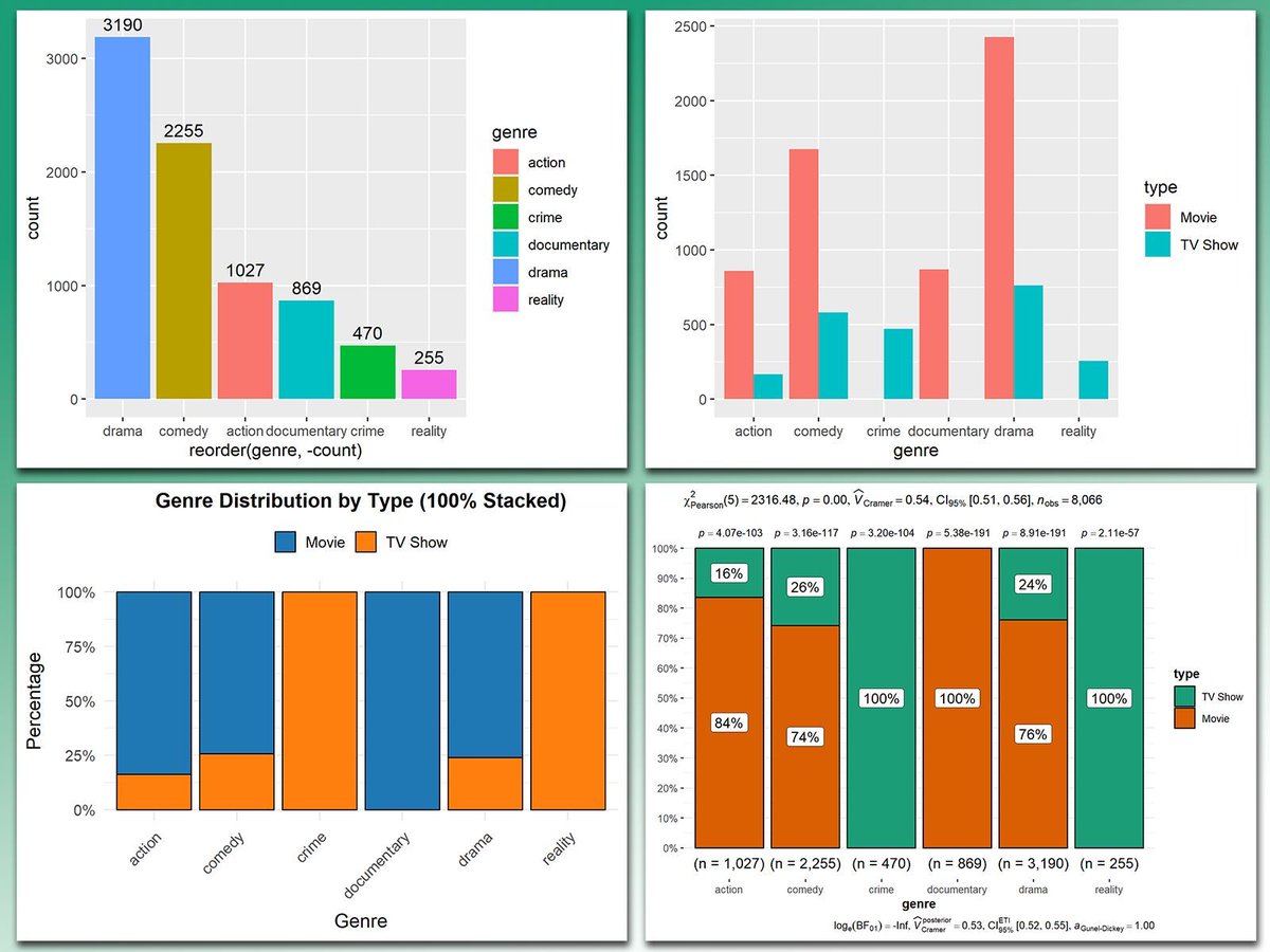 JoachimSchork's tweet image. At first glance, bar charts might seem like a simple visualization type. But with a little creativity, they can be enhanced in countless ways to reveal deeper insights and make your data shine. From summarizing counts to comparing proportions, bar charts are a powerful and…