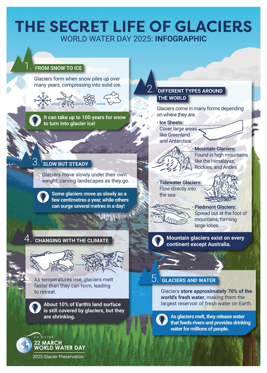 Learn more about the secret life of glaciers in this infographic.

How are glaciers formed? What types of glaciers are there? How do they move and why do they retreat? And how do they impact our water cycle?

#WorldWaterDay #WorldGlaciersDay