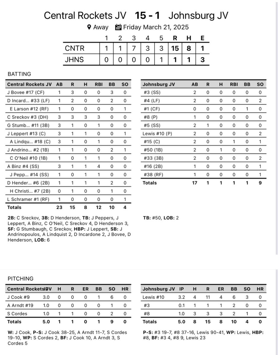 Gary Brester (@realgary6) on Twitter photo <a href="/Rocket_Baseball/">Central Rockets - Baseball</a> JV opens their season with a 15-1 victory over Johnsburg.
<a href="/ConnorSreckov6/">Connor Sreckov - 2027</a> 3-3 3RBI
<a href="/dom_henderson07/">Dominic Henderson</a> 3B, 2BB
<a href="/AshtonBinz/">Ashton Binz</a> (FR) 1-3 4RBI
<a href="/JoshCook1314/">Josh Cook</a> 3IP 0H 0BB 6k โฝ๏ธ <a href="/Rocket_Baseball/">Central Rockets - Baseball</a> JV opens their season with a 15-1 victory over Johnsburg.
<a href="/ConnorSreckov6/">Connor Sreckov - 2027</a> 3-3 3RBI
<a href="/dom_henderson07/">Dominic Henderson</a> 3B, 2BB
<a href="/AshtonBinz/">Ashton Binz</a> (FR) 1-3 4RBI
<a href="/JoshCook1314/">Josh Cook</a> 3IP 0H 0BB 6k โฝ๏ธ