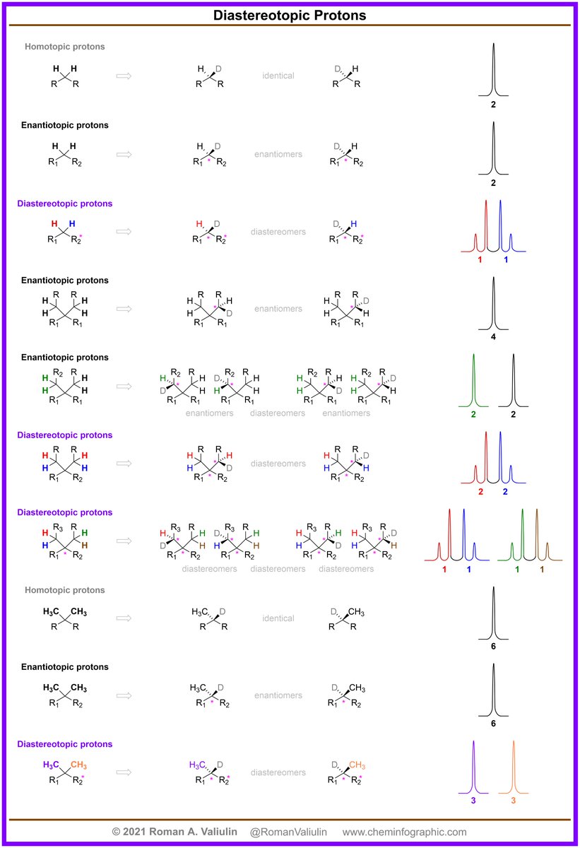 Diastereotopic - Enantiotopic - Homotopic Protons in NMR. For higher resolution image and other #NMRChemInfo ➡️cheminfographic.wordpress.com/2021/02/13/dia…