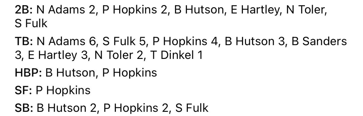 Parker Hopkins (@phopkins2026) on Twitter photo Stats in a 20-3 win vs. Valley
2/2 (2 doubles)
3 runners CS (4 attempted)
2 rbis
(no video from today)
<a href="/TopProspectsTF/">Top Prospects Training Facility</a> <a href="/SBCNation/">Supreme Baseball Club</a> <a href="/bsballcoach_sjc/">Scott “ CHINO” Considine</a> <a href="/CoachBailey45/">Drew Bailey</a> <a href="/Ahhh_Griff/">Michael Griffith</a> <a href="/JHUBaseball/">Johns Hopkins Baseball</a> <a href="/SHGriffBaseball/">Seton Hill Baseball</a> <a href="/SenatorsBSB/">Davis & Elkins Baseball</a> <a href="/baseballwvbison/">Bethany Baseball (WV)</a> <a href="/DubJayBaseball/">W&J Baseball</a> <a href="/Frostburg_BB/">Frostburg Baseball</a> <a href="/EttaExpress_MC/">Marietta College Baseball</a> Stats in a 20-3 win vs. Valley
2/2 (2 doubles)
3 runners CS (4 attempted)
2 rbis
(no video from today)
<a href="/TopProspectsTF/">Top Prospects Training Facility</a> <a href="/SBCNation/">Supreme Baseball Club</a> <a href="/bsballcoach_sjc/">Scott “ CHINO” Considine</a> <a href="/CoachBailey45/">Drew Bailey</a> <a href="/Ahhh_Griff/">Michael Griffith</a> <a href="/JHUBaseball/">Johns Hopkins Baseball</a> <a href="/SHGriffBaseball/">Seton Hill Baseball</a> <a href="/SenatorsBSB/">Davis & Elkins Baseball</a> <a href="/baseballwvbison/">Bethany Baseball (WV)</a> <a href="/DubJayBaseball/">W&J Baseball</a> <a href="/Frostburg_BB/">Frostburg Baseball</a> <a href="/EttaExpress_MC/">Marietta College Baseball</a>