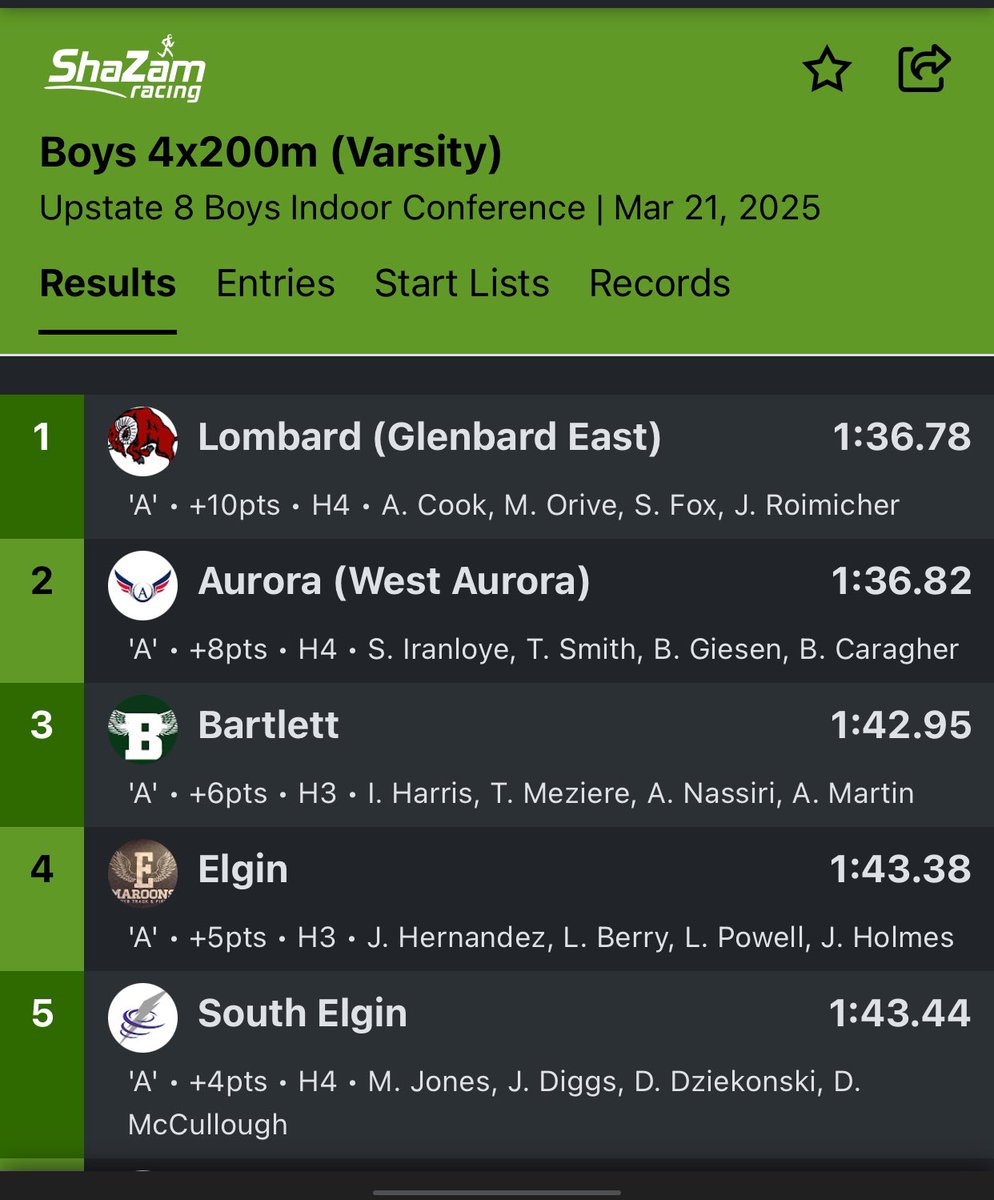 Congrats to our boys 4x200 team on getting 🥇 in a very competitive race! Way to battle and finish!