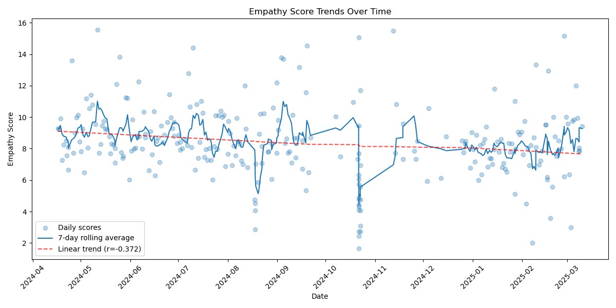 onekdays's tweet photo. 💡1000 Days Insight: Empathy and Data Logging

In this 1-year single-case study, Participant One shows a small to moderate decline in empathy.

This plot was generated to investigate the temporal connection between self-tracking and empathy.

#datalogging #selftracking #empathy https://t.co/dTQUPn1Z0V