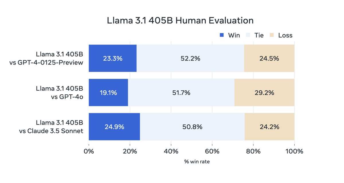 skywork_models's tweet image. Developed by the SkyworkAI Alignment Team, Skywork-Critic-Llama3.1-70B and Skywork-Critic-Llama3.1-8B are Skywork's advanced judge models designed for pairwise preference evaluation.
They offer nuanced judgments on input pair quality by leveraging deep language and context…