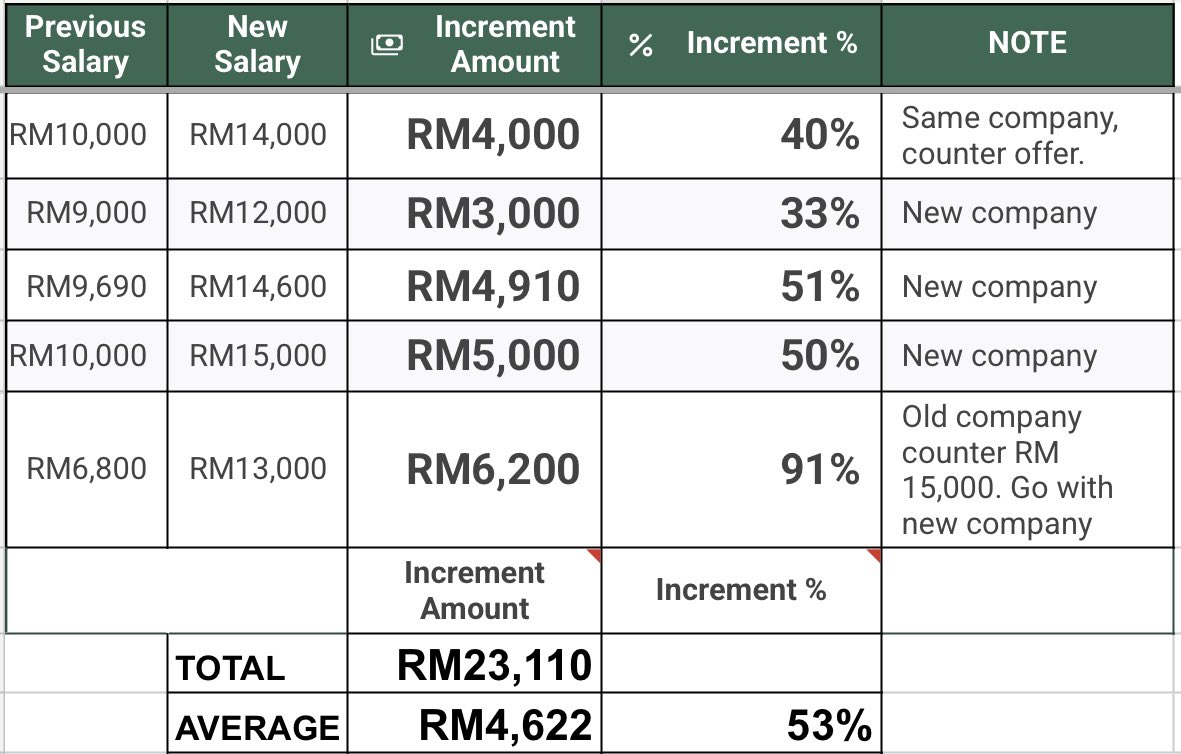 Let the number do the talking:
Average of RM 4,622 salary increased. 
Average increment of 53%!

RM 23K impacted for 5 persons &amp; their families. 
Aiming for RM 100K this year so I need to help about 17 lucky people 😇

If you need Career Coach, DM me

What we will do?
1.