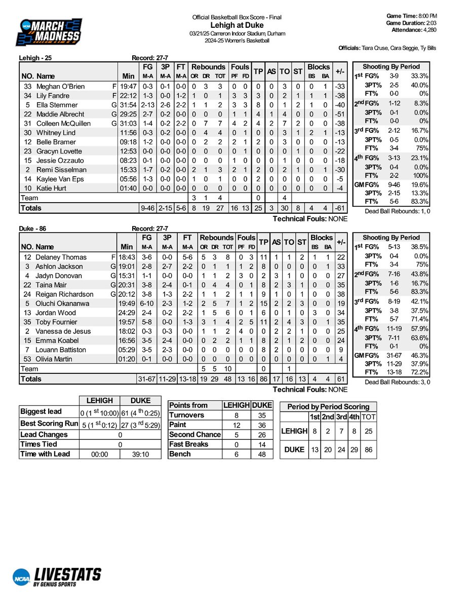DukeWBBStats's tweet photo. Final Box - First Round vs. Lehigh https://t.co/HxXFXWB4Na