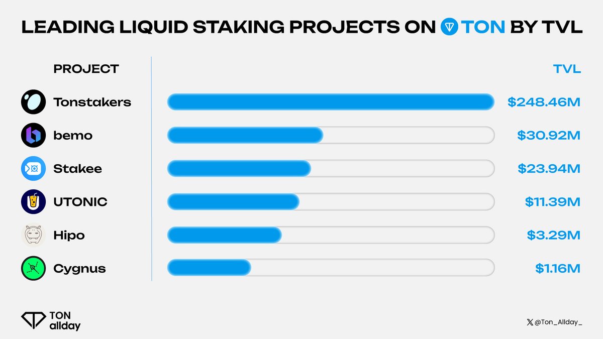 📊 LEADING LIQUID STAKING PROJECTS ON <a href="/ton_blockchain/">TON 💎</a> BY TVL 🚀

🔥 <a href="/tonstakers/">Tonstakers | TON Liquid Staking</a>
🔥  <a href="/bemo_fi/">bemo</a>
🔥 #Stakee
🔥 <a href="/UTONIC_uTON/">UTONIC</a>
🔥 <a href="/hipofinance/">Hipo</a>
🔥 <a href="/CygnusFi/">Cygnus</a>

Liquid staking on #TON is gaining serious momentum! Which one are you staking with?

#Ton_allday