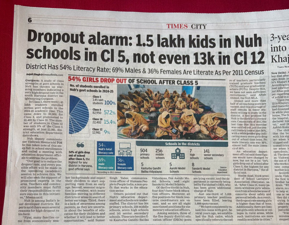 Dropout alarm: 1.5 lakh kids in Nuh schools in Class 5, not even 13k in Class 12. The number of students in Class 12 was only 9% of the Class 5 strength, at just 12,981, district education department data shows.

#nuh
#EducationMatters
#Gurgaon
timesofindia.indiatimes.com/city/gurgaon/d…