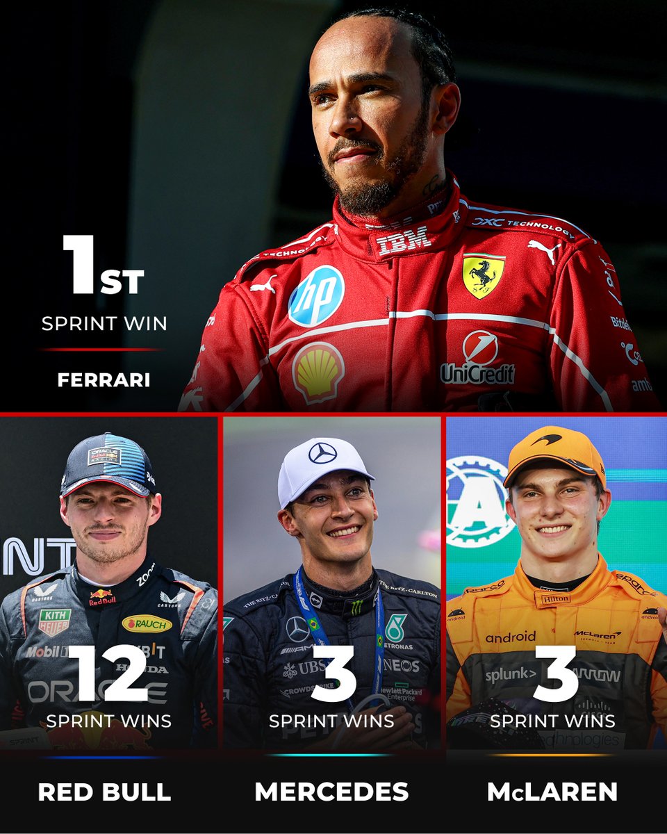 autosport's tweet photo. Ferrari hadn't won a sprint race in four years - then Lewis Hamilton arrived 🙌 https://t.co/XiLHwC3td2