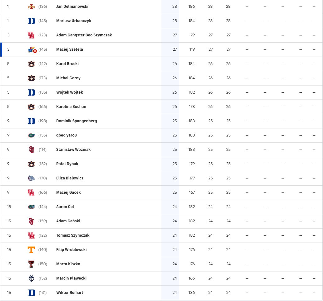 MaciejSzetela's tweet image. 🏀@CollegeHoopspl🏀 Bracket po #FirstRound

#MarchMadness #NCAApl #MMPL25 #BracketKosiego
Wyniki
⬇⬇⬇⬇⬇