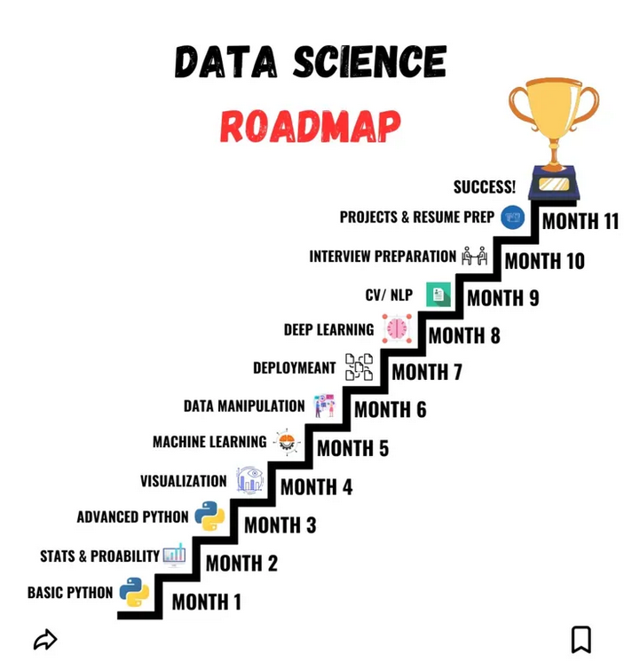 Python_Dv's tweet image. Data Science Roadmap

#python #datascience #machinelearning #deeplearning #ai #artificialintelligence #programming #developer #softwaredeveloper #computerscience #calculus #linearalgebra #algebra #maths #mathematics