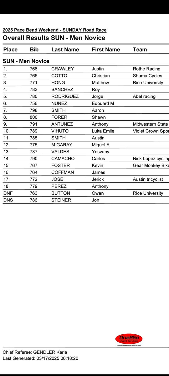 rothetraining's tweet image. Second weekend of racing for our RT athlete Justin Crawley and his first WIN! Thanks @DrivewaySeries &amp;amp;  @PaceBendWeekend for 4 days of great racing!

#rothetraining #winning #austin #drivewayseries #pacebendweekend